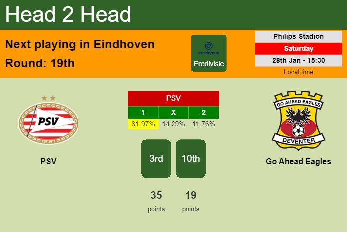 H2H, PREDICTION. PSV vs Go Ahead Eagles | Odds, preview, pick, kick-off time 28-01-2023 - Eredivisie