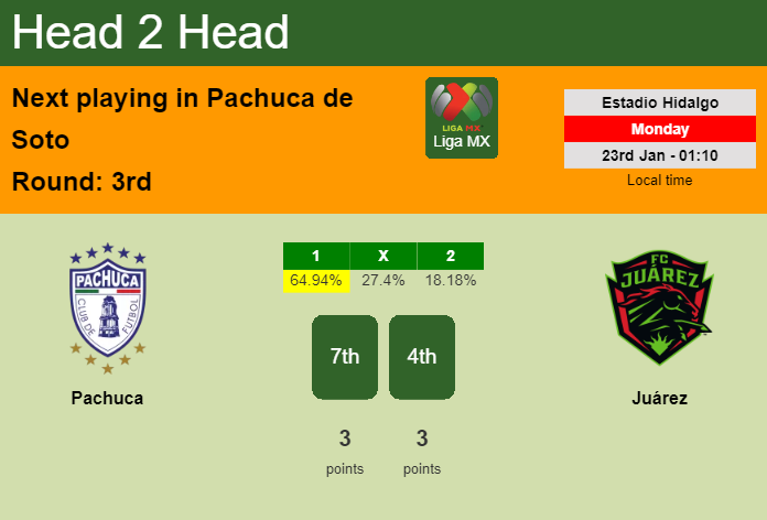 H2H, PREDICTION. Pachuca vs Juárez | Odds, preview, pick, kick-off time 22-01-2023 - Liga MX