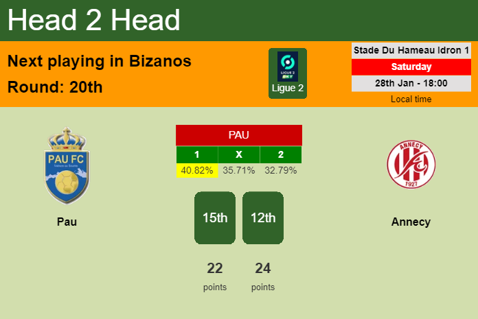 H2H, PREDICTION. Pau vs Annecy | Odds, preview, pick, kick-off time 28-01-2023 - Ligue 2
