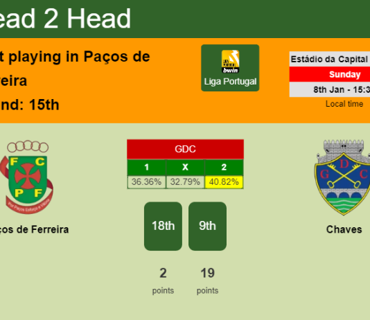 H2H, PREDICTION. Paços de Ferreira vs Chaves | Odds, preview, pick, kick-off time 08-01-2023 - Liga Portugal