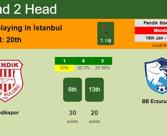 H2H, PREDICTION. Pendikspor vs BB Erzurumspor | Odds, preview, pick, kick-off time 16-01-2023 - 1. Lig