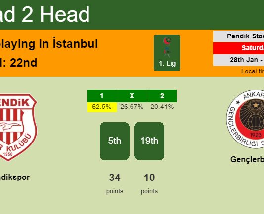 H2H, PREDICTION. Pendikspor vs Gençlerbirliği | Odds, preview, pick, kick-off time 28-01-2023 - 1. Lig