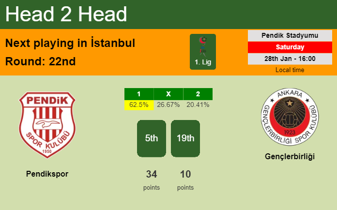 H2H, PREDICTION. Pendikspor vs Gençlerbirliği | Odds, preview, pick, kick-off time 28-01-2023 - 1. Lig