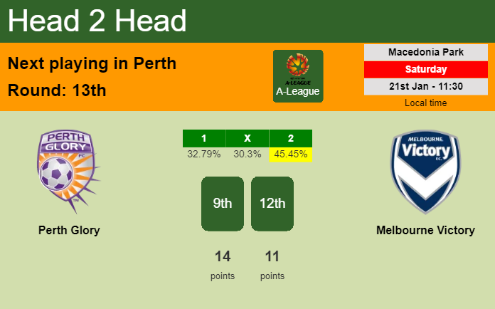 H2H, PREDICTION. Perth Glory vs Melbourne Victory | Odds, preview, pick, kick-off time 21-01-2023 - A-League