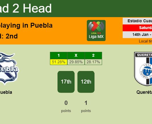 H2H, PREDICTION. Puebla vs Querétaro | Odds, preview, pick, kick-off time 13-01-2023 - Liga MX