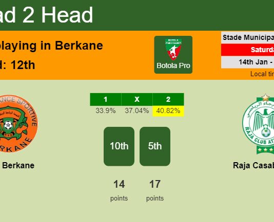 H2H, PREDICTION. RSB Berkane vs Raja Casablanca | Odds, preview, pick, kick-off time 14-01-2023 - Botola Pro
