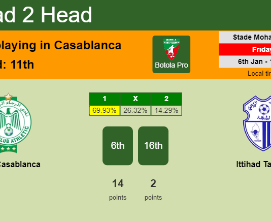 H2H, PREDICTION. Raja Casablanca vs Ittihad Tanger | Odds, preview, pick, kick-off time 06-01-2023 - Botola Pro