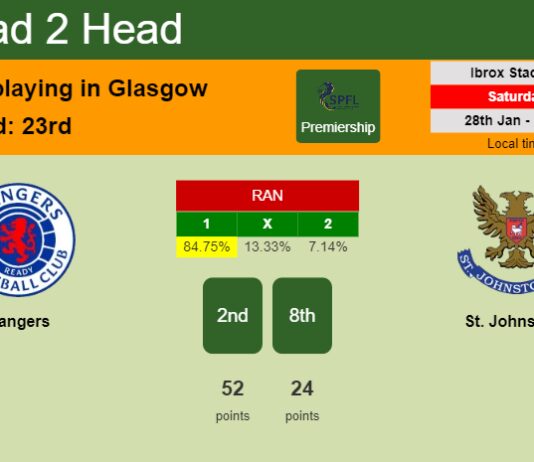 H2H, PREDICTION. Rangers vs St. Johnstone | Odds, preview, pick, kick-off time 28-01-2023 - Premiership