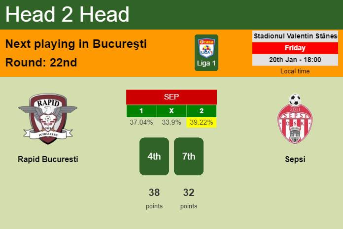 H2H, PREDICTION. Rapid Bucuresti vs Sepsi | Odds, preview, pick, kick-off time 20-01-2023 - Liga 1