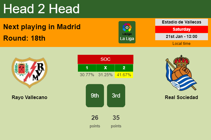 H2H, PREDICTION. Rayo Vallecano vs Real Sociedad | Odds, preview, pick, kick-off time 21-01-2023 - La Liga