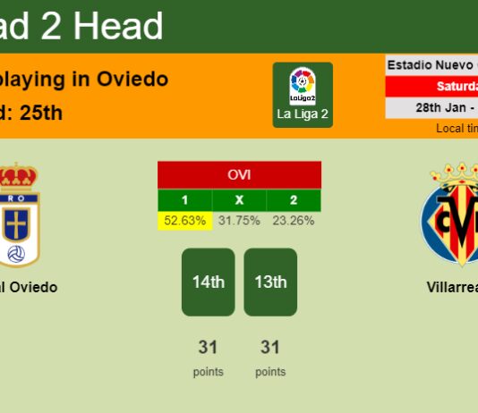 H2H, PREDICTION. Real Oviedo vs Villarreal II | Odds, preview, pick, kick-off time 28-01-2023 - La Liga 2
