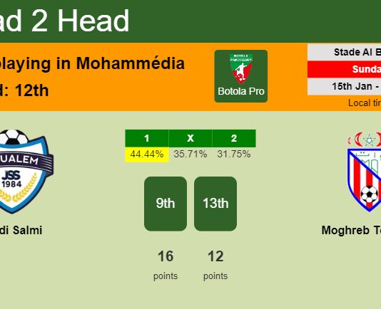H2H, PREDICTION. Riadi Salmi vs Moghreb Tétouan | Odds, preview, pick, kick-off time - Botola Pro