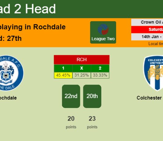 H2H, PREDICTION. Rochdale vs Colchester United | Odds, preview, pick, kick-off time 14-01-2023 - League Two