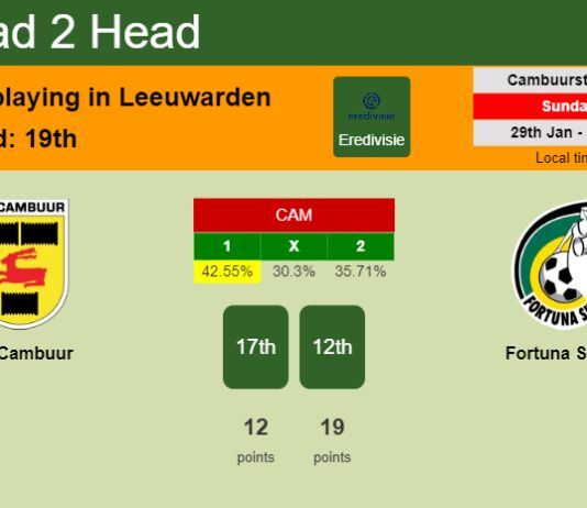 H2H, PREDICTION. SC Cambuur vs Fortuna Sittard | Odds, preview, pick, kick-off time 29-01-2023 - Eredivisie