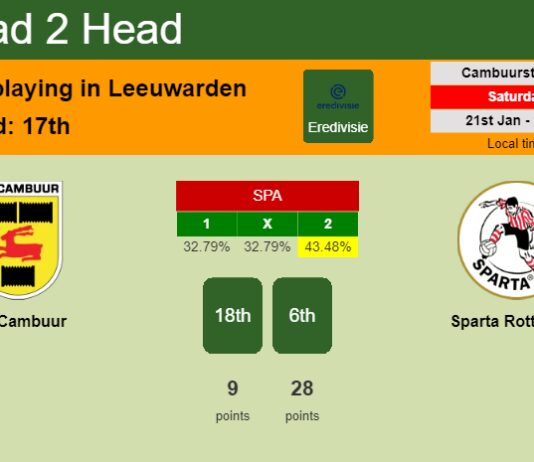H2H, PREDICTION. SC Cambuur vs Sparta Rotterdam | Odds, preview, pick, kick-off time 21-01-2023 - Eredivisie