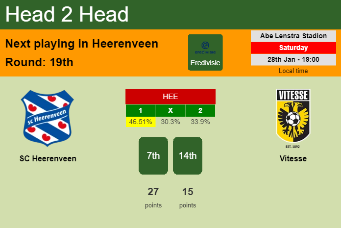 H2H, PREDICTION. SC Heerenveen vs Vitesse | Odds, preview, pick, kick-off time 28-01-2023 - Eredivisie