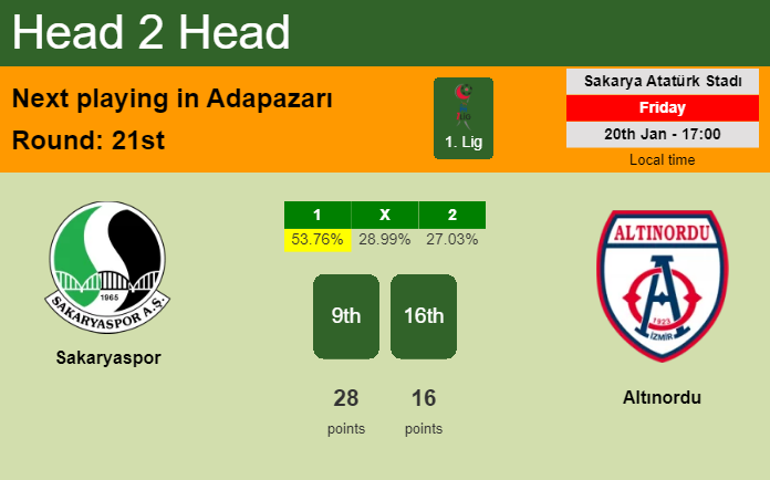 H2H, PREDICTION. Sakaryaspor vs Altınordu | Odds, preview, pick, kick-off time 20-01-2023 - 1. Lig