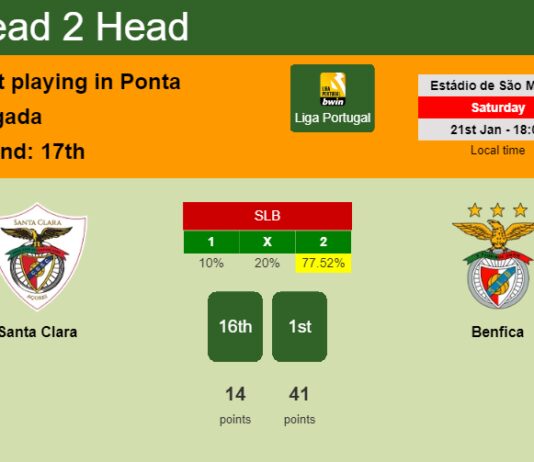 H2H, PREDICTION. Santa Clara vs Benfica | Odds, preview, pick, kick-off time 21-01-2023 - Liga Portugal