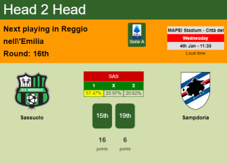 H2H, PREDICTION. Sassuolo vs Sampdoria | Odds, preview, pick, kick-off time - Serie A