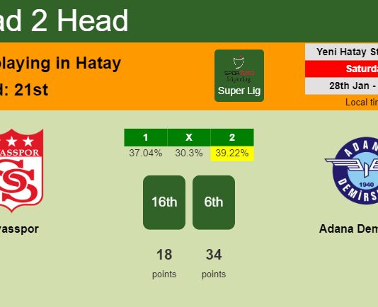 H2H, PREDICTION. Sivasspor vs Adana Demirspor | Odds, preview, pick, kick-off time - Super Lig