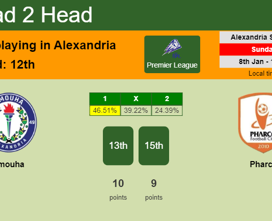 H2H, PREDICTION. Smouha vs Pharco | Odds, preview, pick, kick-off time 08-01-2023 - Premier League