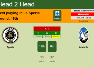 H2H, PREDICTION. Spezia vs Atalanta | Odds, preview, pick, kick-off time 04-01-2023 - Serie A