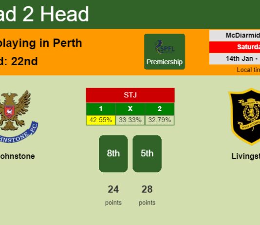 H2H, PREDICTION. St. Johnstone vs Livingston | Odds, preview, pick, kick-off time 14-01-2023 - Premiership