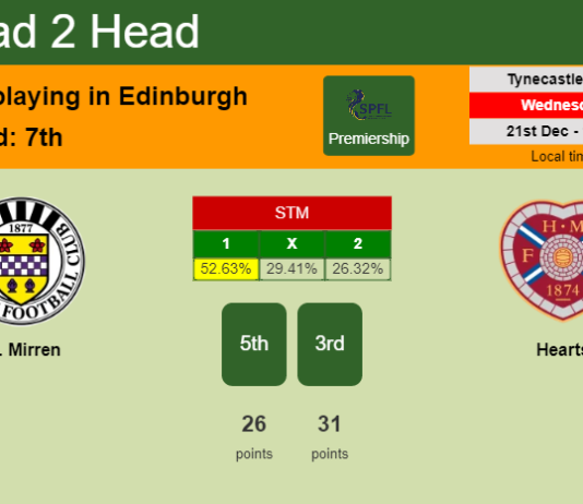 H2H, PREDICTION. St. Mirren vs Hearts | Odds, preview, pick, kick-off time 07-01-2023 - Premiership