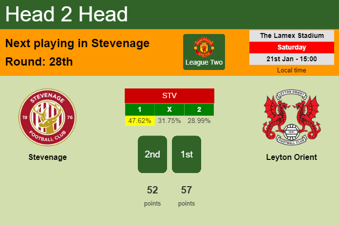 H2H, PREDICTION. Stevenage vs Leyton Orient | Odds, preview, pick, kick-off time 21-01-2023 - League Two