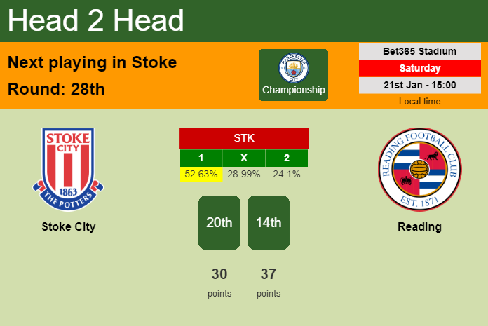 H2H, PREDICTION. Stoke City vs Reading | Odds, preview, pick, kick-off time 21-01-2023 - Championship