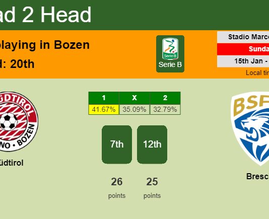 H2H, PREDICTION. Südtirol vs Brescia | Odds, preview, pick, kick-off time 15-01-2023 - Serie B