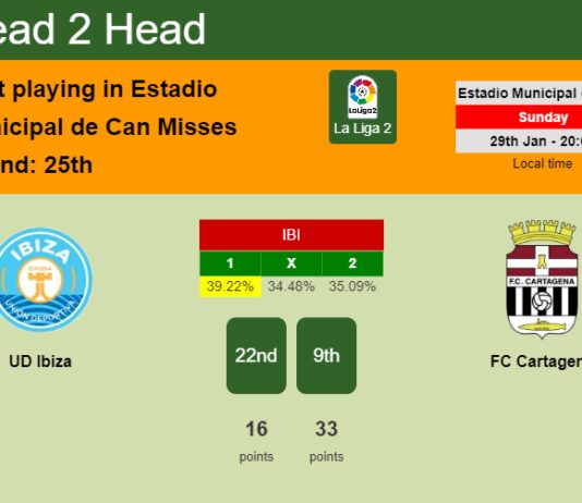 H2H, PREDICTION. UD Ibiza vs FC Cartagena | Odds, preview, pick, kick-off time 29-01-2023 - La Liga 2