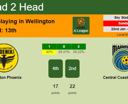 H2H, PREDICTION. Wellington Phoenix vs Central Coast Mariners | Odds, preview, pick, kick-off time 22-01-2023 - A-League