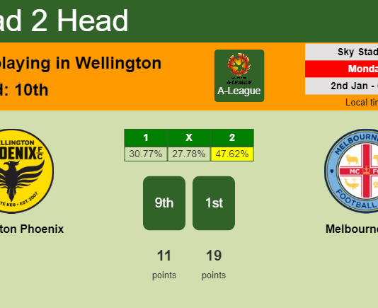 H2H, PREDICTION. Wellington Phoenix vs Melbourne City | Odds, preview, pick, kick-off time 02-01-2023 - A-League