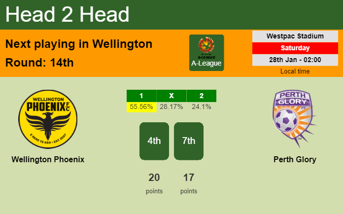 H2H, PREDICTION. Wellington Phoenix vs Perth Glory | Odds, preview, pick, kick-off time 28-01-2023 - A-League