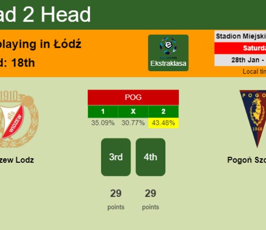 H2H, PREDICTION. Widzew Lodz vs Pogoń Szczecin | Odds, preview, pick, kick-off time 28-01-2023 - Ekstraklasa