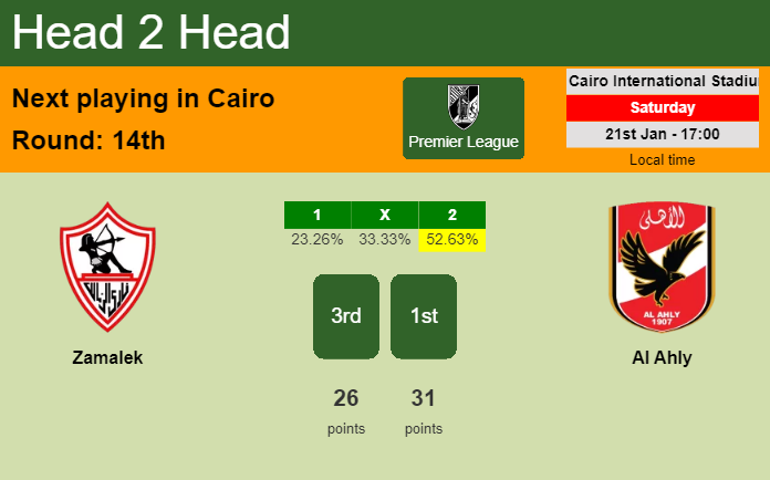 H2H, PREDICTION. Zamalek vs Al Ahly | Odds, preview, pick, kick-off time 21-01-2023 - Premier League