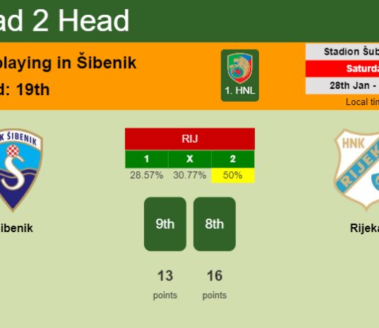 H2H, PREDICTION. Šibenik vs Rijeka | Odds, preview, pick, kick-off time 28-01-2023 - 1. HNL