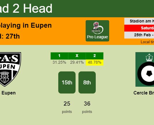 H2H, prediction of AS Eupen vs Cercle Brugge with odds, preview, pick, kick-off time 25-02-2023 - Pro League