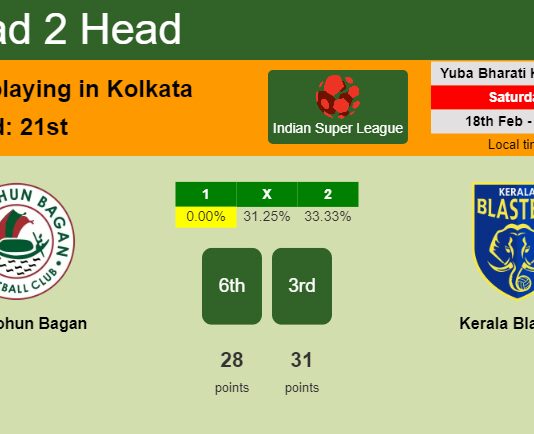 H2H, prediction of ATK Mohun Bagan vs Kerala Blasters with odds, preview, pick, kick-off time 18-02-2023 - Indian Super League