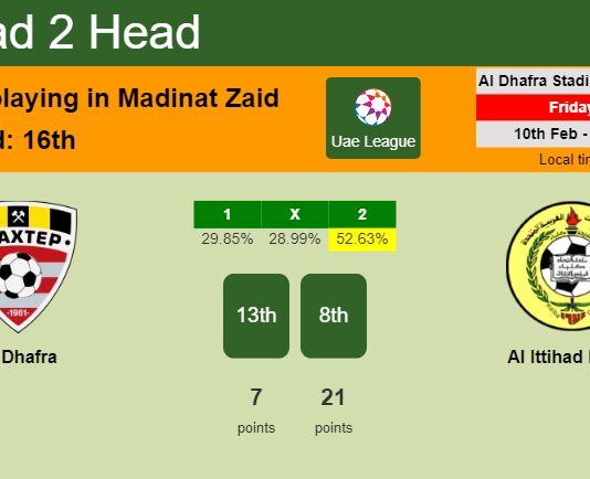 H2H, PREDICTION. Al Dhafra vs Al Ittihad Kalba | Odds, preview, pick, kick-off time 10-02-2023 - Uae League