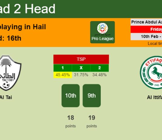H2H, PREDICTION. Al Tai vs Al Ittifaq | Odds, preview, pick, kick-off time 10-02-2023 - Pro League