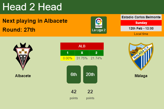 H2H, PREDICTION. Albacete vs Málaga | Odds, preview, pick, kick-off time 12-02-2023 - La Liga 2