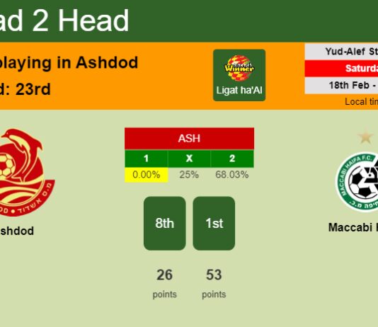 H2H, prediction of Ashdod vs Maccabi Haifa with odds, preview, pick, kick-off time 18-02-2023 - Ligat ha'Al