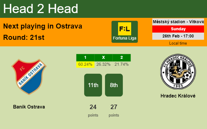H2H, prediction of Baník Ostrava vs Hradec Králové with odds, preview, pick, kick-off time 26-02-2023 - Fortuna Liga