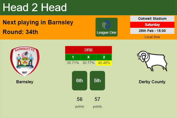 H2H, prediction of Barnsley vs Derby County with odds, preview, pick, kick-off time 25-02-2023 - League One