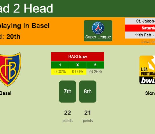 H2H, PREDICTION. Basel vs Sion | Odds, preview, pick, kick-off time 11-02-2023 - Super League