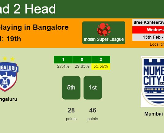 H2H, PREDICTION. Bengaluru vs Mumbai City | Odds, preview, pick, kick-off time 15-02-2023 - Indian Super League