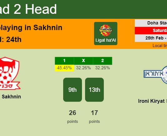 H2H, prediction of Bnei Sakhnin vs Ironi Kiryat Shmona with odds, preview, pick, kick-off time 25-02-2023 - Ligat ha'Al