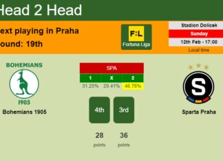 H2H, PREDICTION. Bohemians 1905 vs Sparta Praha | Odds, preview, pick, kick-off time 12-02-2023 - Fortuna Liga